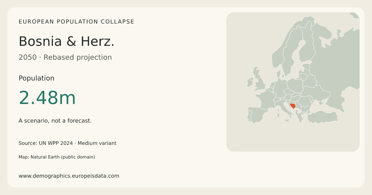 Bosnia & Herz. population in the 2050 scenario