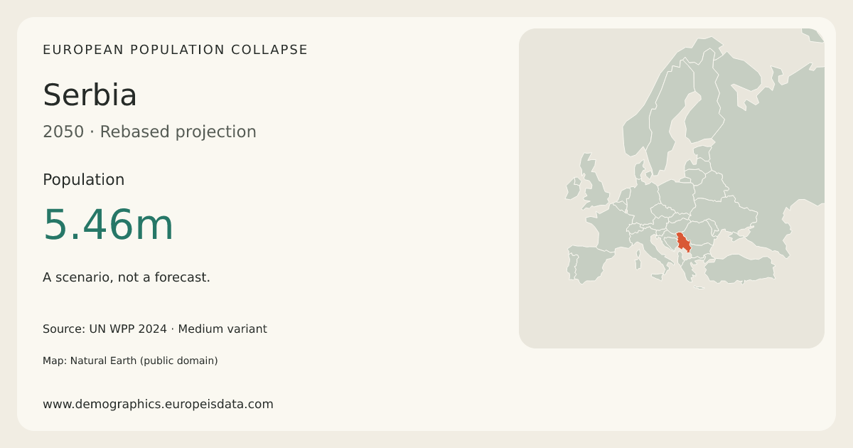 Serbia population in the 2050 scenario
