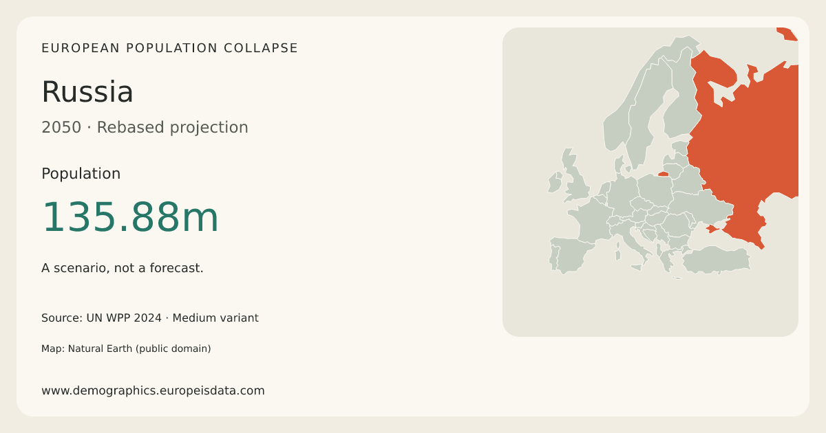 Russia population in the 2050 scenario