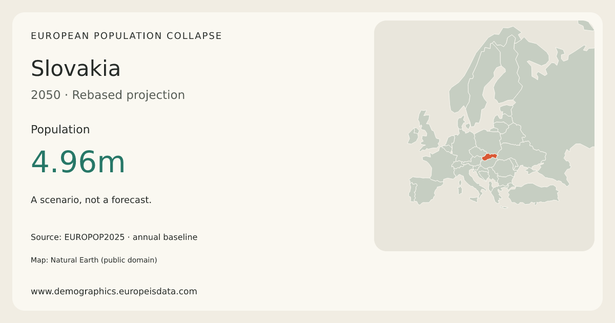 Slovakia population in the 2050 scenario